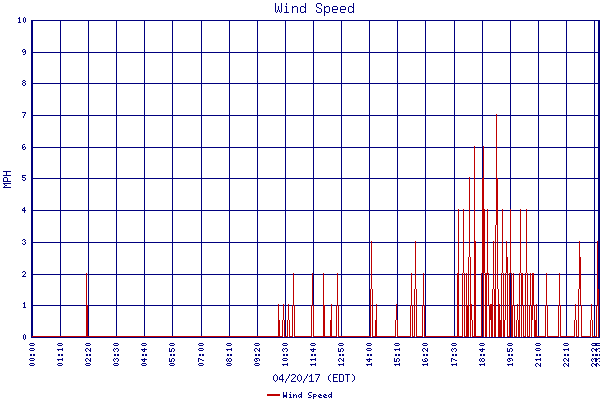 Wind Speed