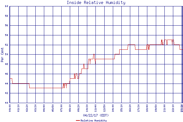 Relative Humidity