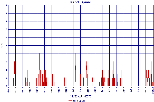 Wind Speed