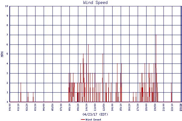 Wind Speed