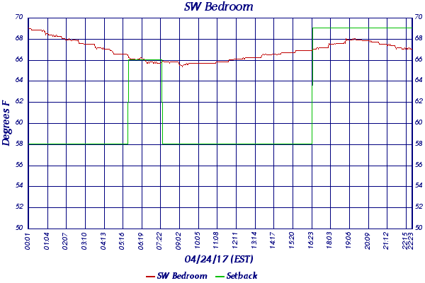 SW Bedroom