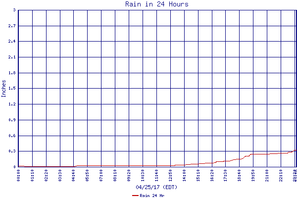 Rain 24 Hr