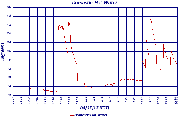 Domestic Hot Water
