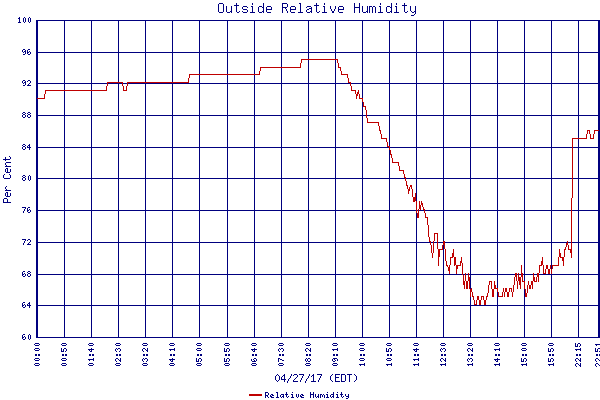 Relative Humidity