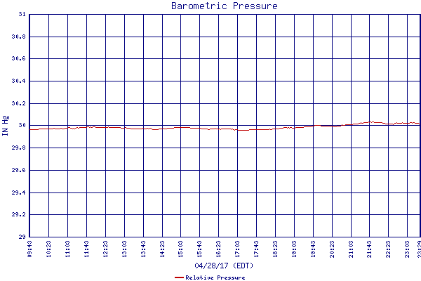 Relative Pressure