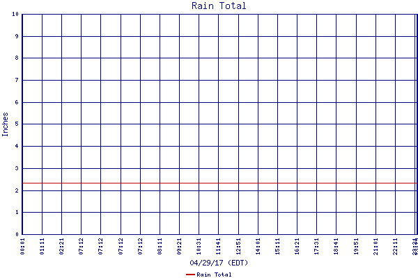 Rain Total