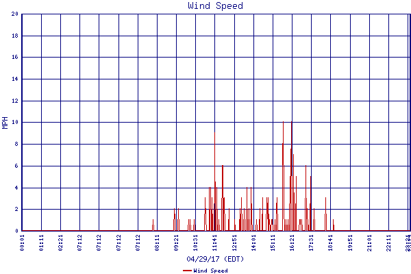 Wind Speed