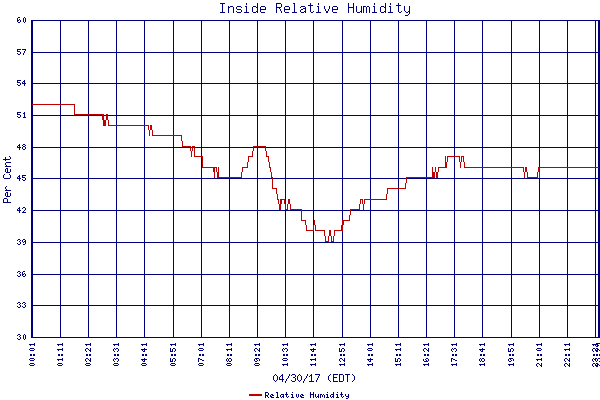 Relative Humidity