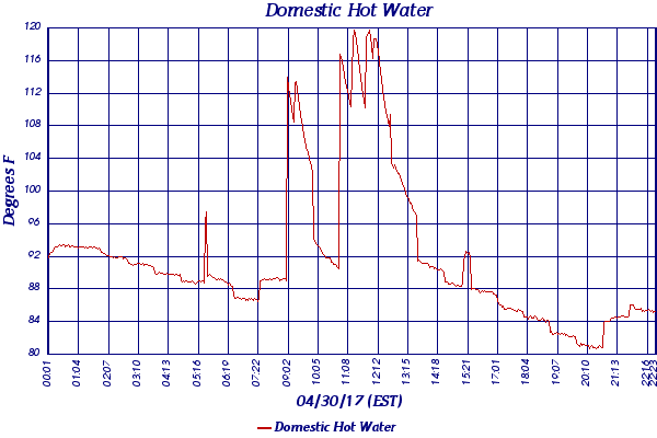 Domestic Hot Water