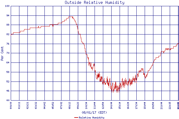 Relative Humidity