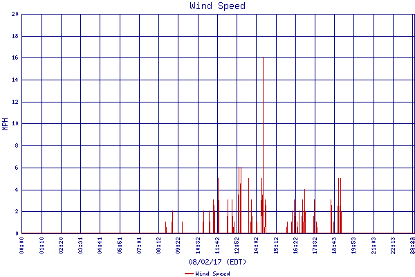Wind Speed