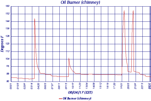 Oil Burner (chimney)