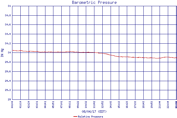 Relative Pressure
