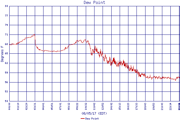 Dew Point
