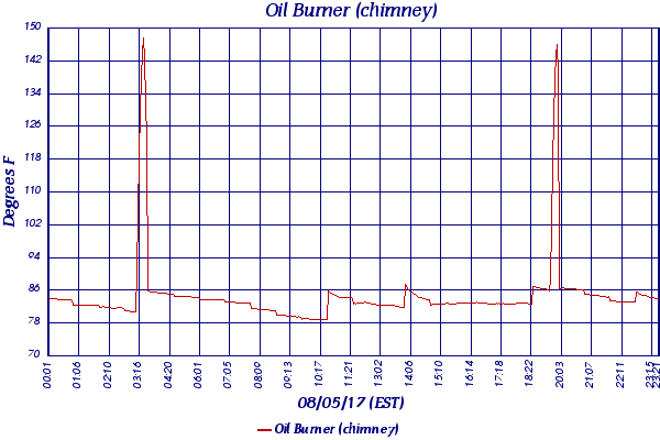 Oil Burner (chimney)