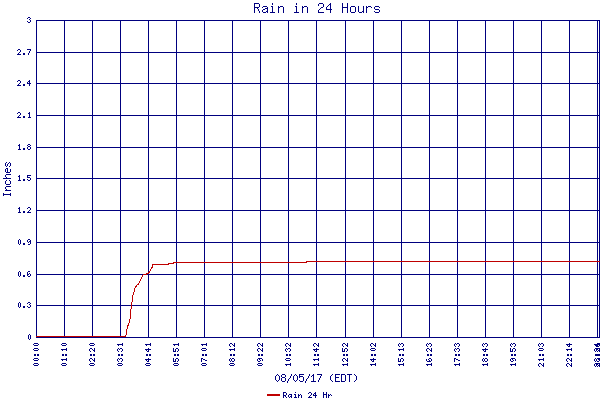 Rain 24 Hr