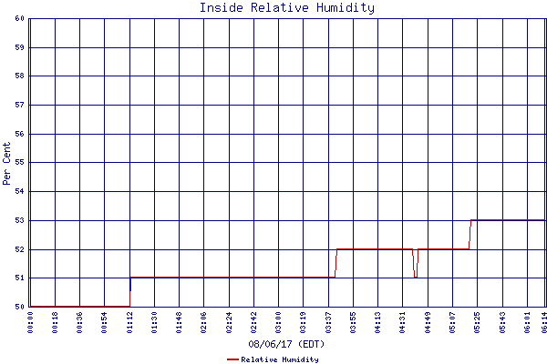 Relative Humidity