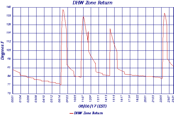 DHW Zone Return