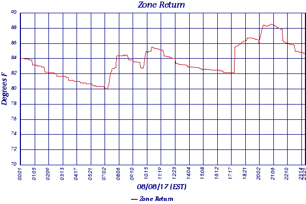 Zone Return