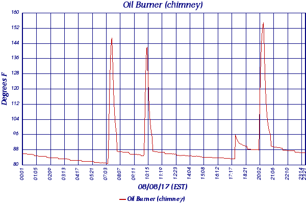 Oil Burner (chimney)