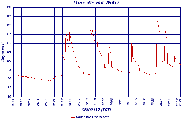 Domestic Hot Water