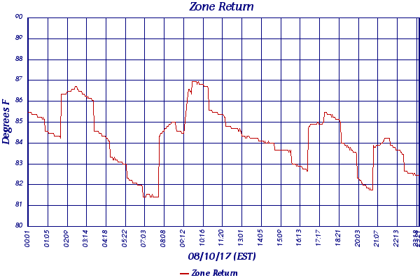 Zone Return