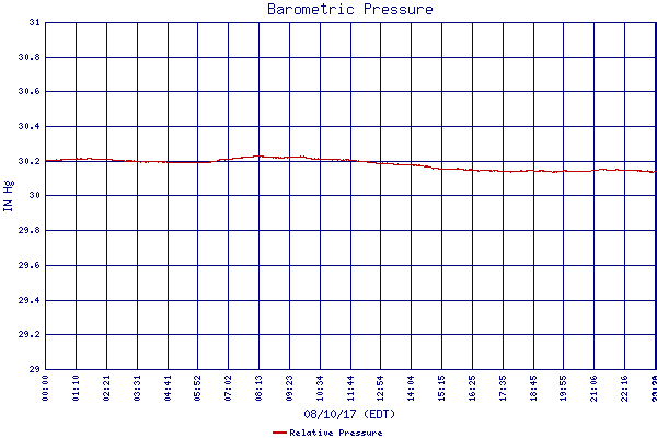 Relative Pressure