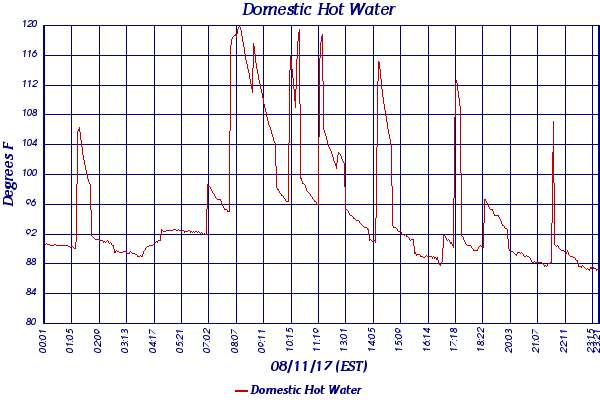 Domestic Hot Water