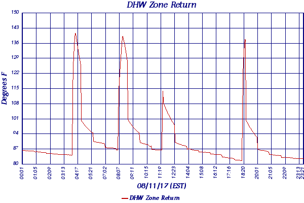DHW Zone Return