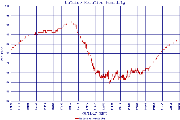 Relative Humidity