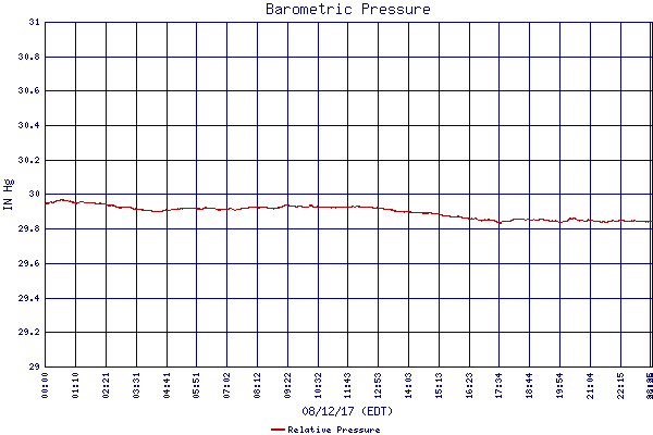 Relative Pressure