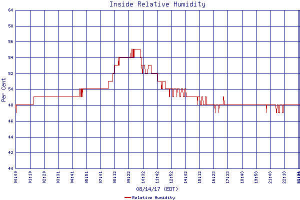 Relative Humidity