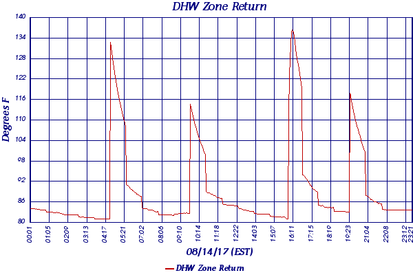 DHW Zone Return