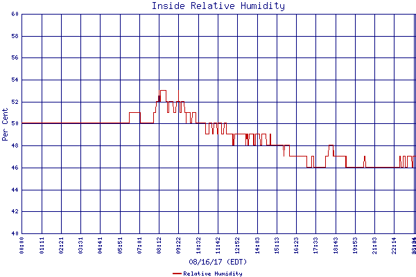 Relative Humidity