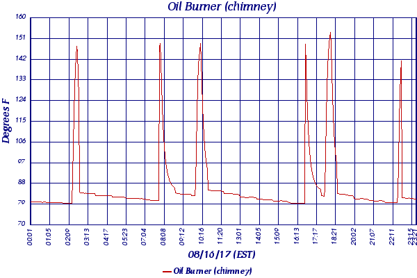 Oil Burner (chimney)