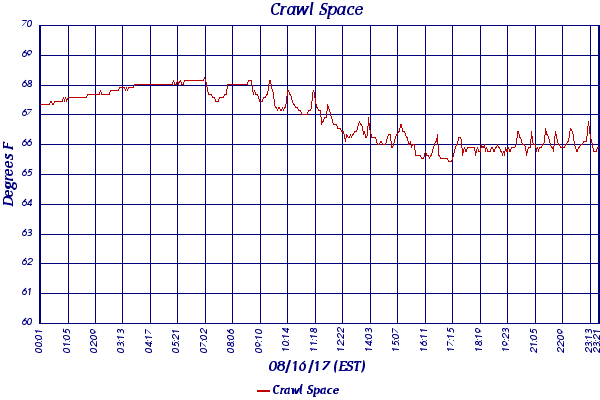 Crawl Space