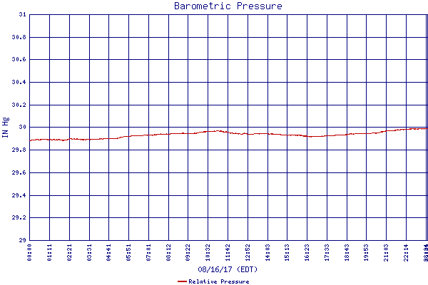 Relative Pressure