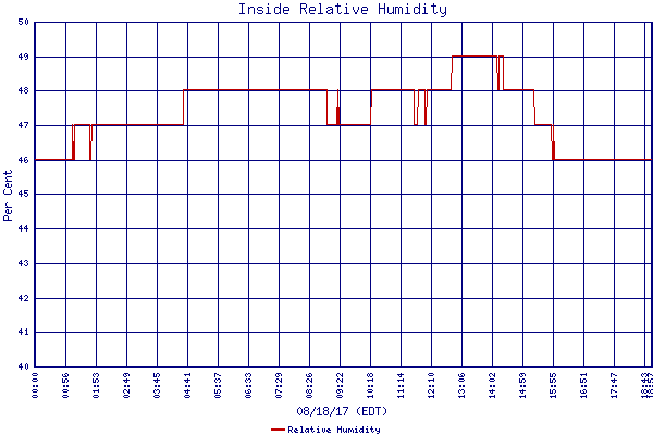 Relative Humidity