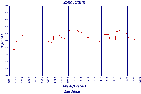 Zone Return