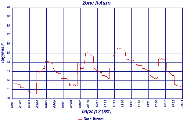 Zone Return
