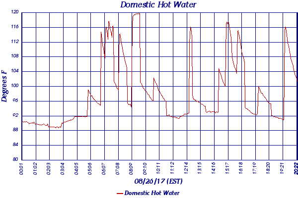 Domestic Hot Water