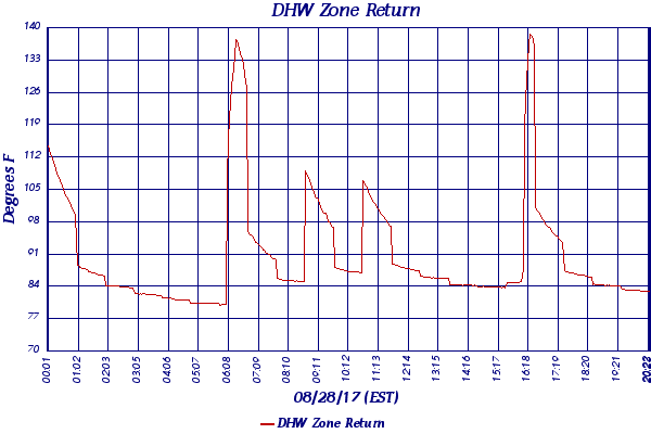 DHW Zone Return
