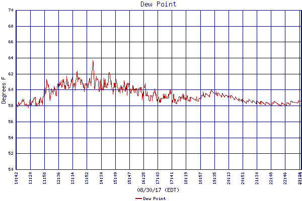 Dew Point