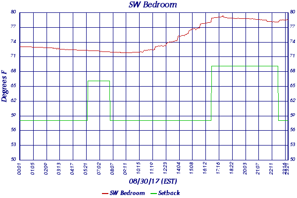 SW Bedroom