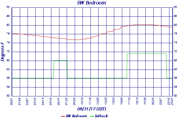 SW Bedroom