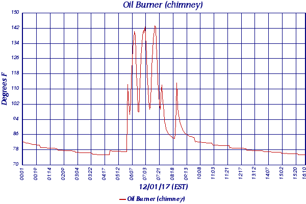 Oil Burner (chimney)