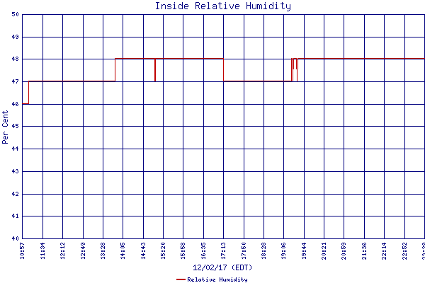 Relative Humidity