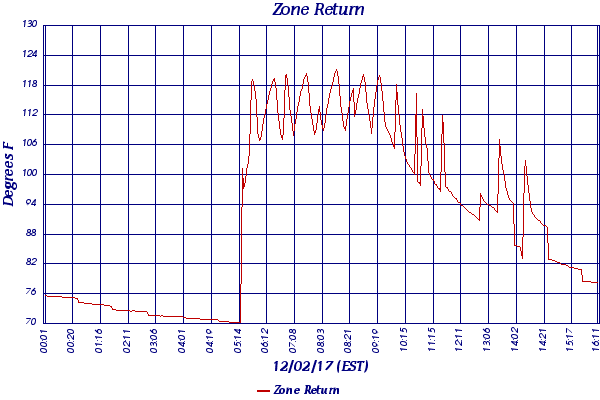Zone Return
