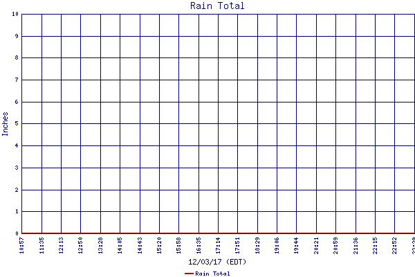 Rain Total