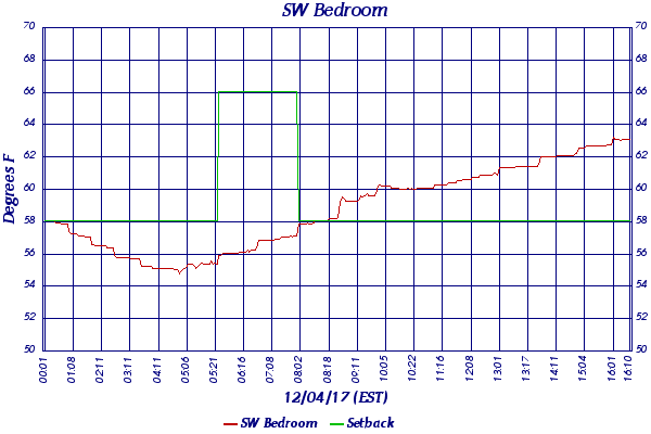 SW Bedroom